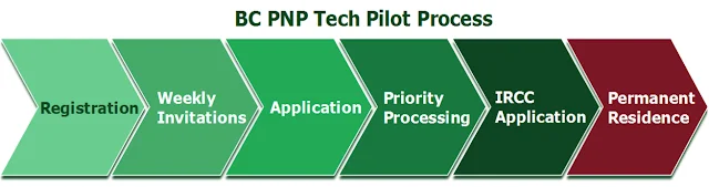 Register for the Tech Pilot